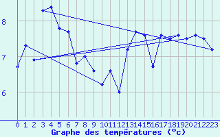 Courbe de tempratures pour Terschelling Hoorn