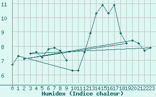 Courbe de l'humidex pour Saint-Bonnet-de-Bellac (87)