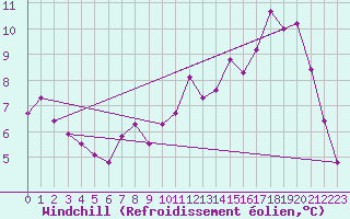 Courbe du refroidissement olien pour Chivres (Be)