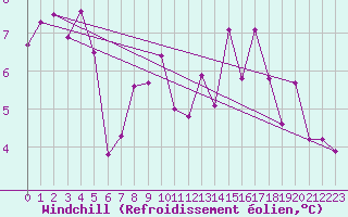 Courbe du refroidissement olien pour Luzern
