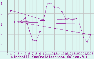 Courbe du refroidissement olien pour Boltenhagen