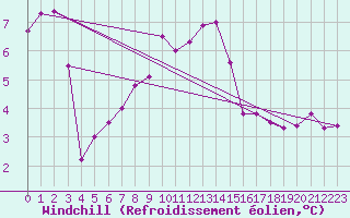 Courbe du refroidissement olien pour Leutkirch-Herlazhofen