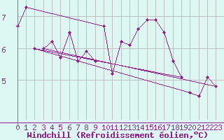 Courbe du refroidissement olien pour Stavoren Aws
