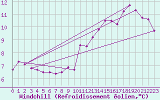 Courbe du refroidissement olien pour Corsept (44)
