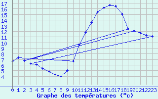 Courbe de tempratures pour Berson (33)