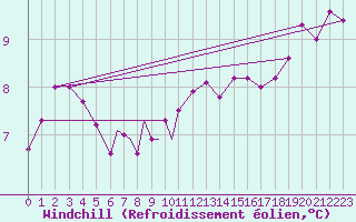 Courbe du refroidissement olien pour Diepholz