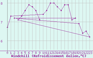 Courbe du refroidissement olien pour Muirancourt (60)