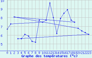 Courbe de tempratures pour La Grand-Combe (30)