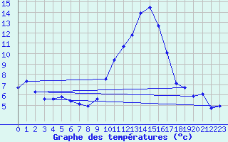 Courbe de tempratures pour Carros (06)