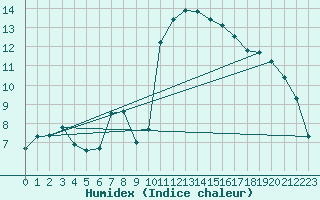 Courbe de l'humidex pour Romorantin (41)