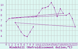 Courbe du refroidissement olien pour La Chapelle-Montreuil (86)