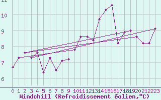 Courbe du refroidissement olien pour Feldkirch