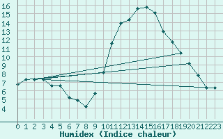 Courbe de l'humidex pour Le Luc (83)