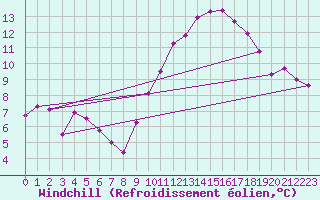 Courbe du refroidissement olien pour Vitigudino