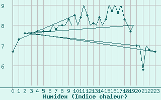 Courbe de l'humidex pour Hasvik