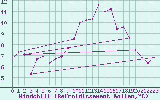 Courbe du refroidissement olien pour Nuerburg-Barweiler