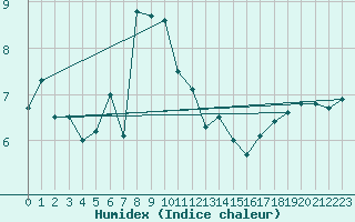 Courbe de l'humidex pour Chieming