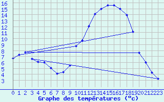 Courbe de tempratures pour Cernay (86)