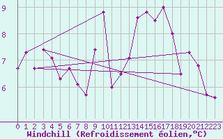 Courbe du refroidissement olien pour Cap de la Hve (76)
