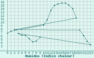 Courbe de l'humidex pour Cernay (86)