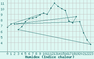 Courbe de l'humidex pour Rouen (76)