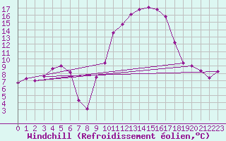 Courbe du refroidissement olien pour Auch (32)