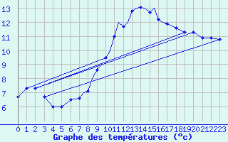 Courbe de tempratures pour Boscombe Down