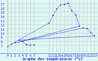 Courbe de tempratures pour Bziers-Centre (34)