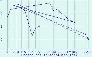 Courbe de tempratures pour Saint-Haon (43)