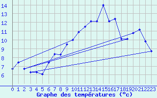 Courbe de tempratures pour Robiei