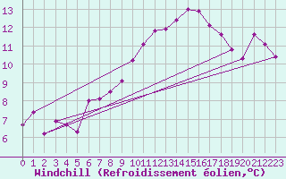 Courbe du refroidissement olien pour Altenrhein