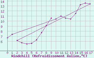 Courbe du refroidissement olien pour La Pesse (39)