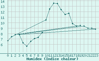 Courbe de l'humidex pour Sant Quint - La Boria (Esp)
