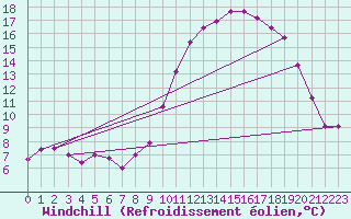Courbe du refroidissement olien pour Saint-Brevin (44)
