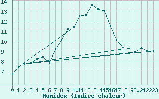 Courbe de l'humidex pour Naluns / Schlivera