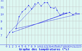 Courbe de tempratures pour Svolvaer / Helle