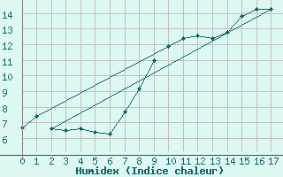 Courbe de l'humidex pour La Pesse (39)