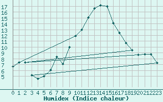 Courbe de l'humidex pour Cevio (Sw)