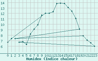Courbe de l'humidex pour Leutkirch-Herlazhofen
