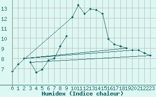 Courbe de l'humidex pour Geisenheim