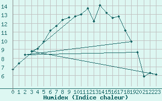 Courbe de l'humidex pour Latnivaara