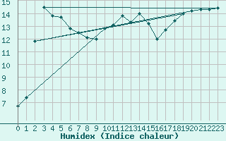 Courbe de l'humidex pour Rodez (12)