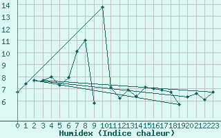 Courbe de l'humidex pour Faaroesund-Ar