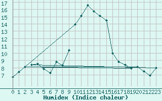 Courbe de l'humidex pour Sattel-Aegeri (Sw)