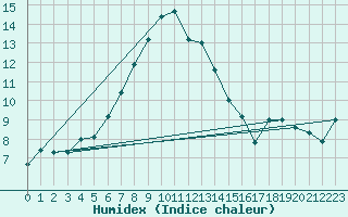 Courbe de l'humidex pour Churanov