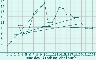 Courbe de l'humidex pour Bursa