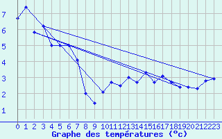 Courbe de tempratures pour Klippeneck