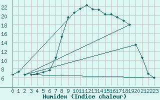 Courbe de l'humidex pour La Brvine (Sw)