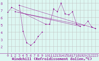 Courbe du refroidissement olien pour Porquerolles (83)