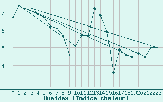 Courbe de l'humidex pour Feuchtwangen-Heilbronn